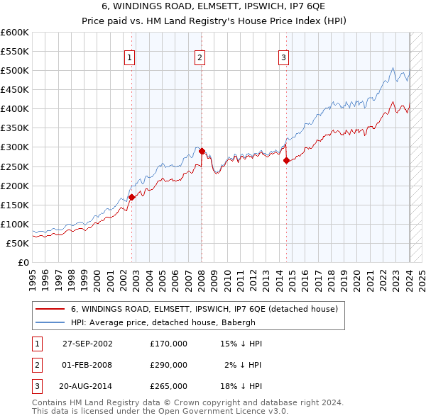 6, WINDINGS ROAD, ELMSETT, IPSWICH, IP7 6QE: Price paid vs HM Land Registry's House Price Index