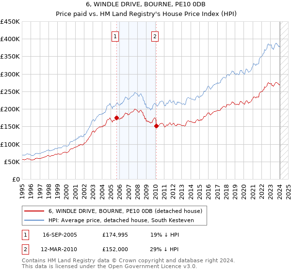 6, WINDLE DRIVE, BOURNE, PE10 0DB: Price paid vs HM Land Registry's House Price Index