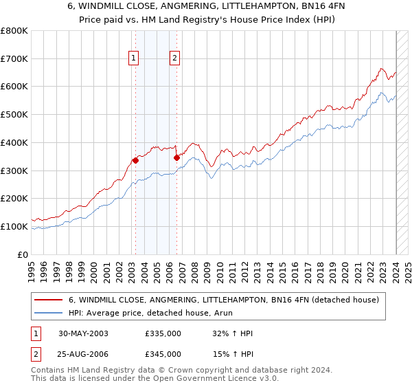 6, WINDMILL CLOSE, ANGMERING, LITTLEHAMPTON, BN16 4FN: Price paid vs HM Land Registry's House Price Index