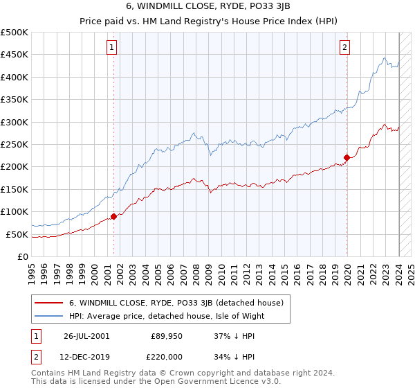 6, WINDMILL CLOSE, RYDE, PO33 3JB: Price paid vs HM Land Registry's House Price Index