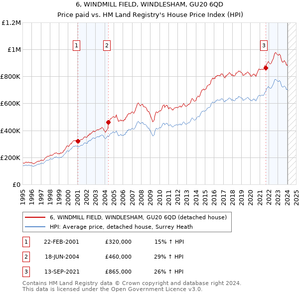 6, WINDMILL FIELD, WINDLESHAM, GU20 6QD: Price paid vs HM Land Registry's House Price Index