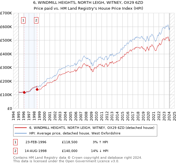6, WINDMILL HEIGHTS, NORTH LEIGH, WITNEY, OX29 6ZD: Price paid vs HM Land Registry's House Price Index
