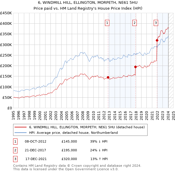 6, WINDMILL HILL, ELLINGTON, MORPETH, NE61 5HU: Price paid vs HM Land Registry's House Price Index