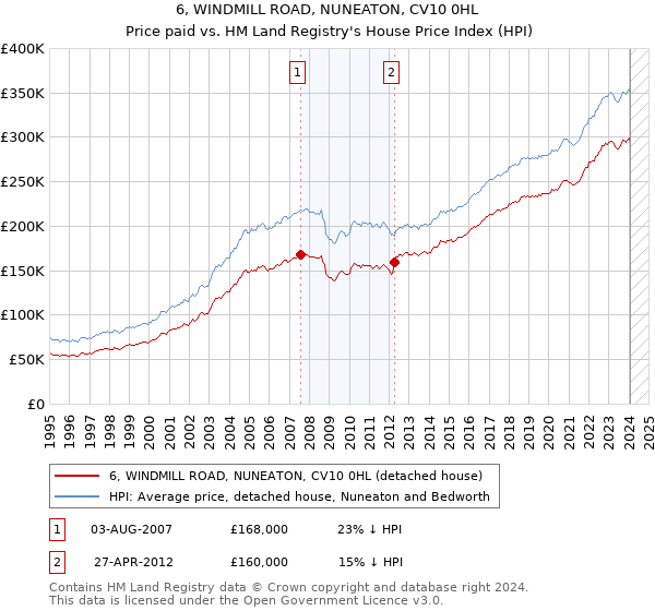 6, WINDMILL ROAD, NUNEATON, CV10 0HL: Price paid vs HM Land Registry's House Price Index