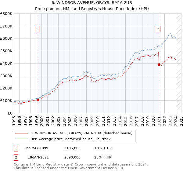 6, WINDSOR AVENUE, GRAYS, RM16 2UB: Price paid vs HM Land Registry's House Price Index