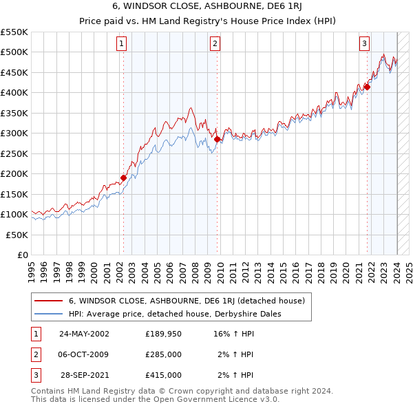 6, WINDSOR CLOSE, ASHBOURNE, DE6 1RJ: Price paid vs HM Land Registry's House Price Index
