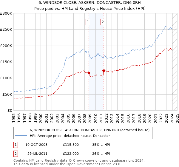 6, WINDSOR CLOSE, ASKERN, DONCASTER, DN6 0RH: Price paid vs HM Land Registry's House Price Index