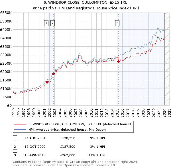 6, WINDSOR CLOSE, CULLOMPTON, EX15 1XL: Price paid vs HM Land Registry's House Price Index