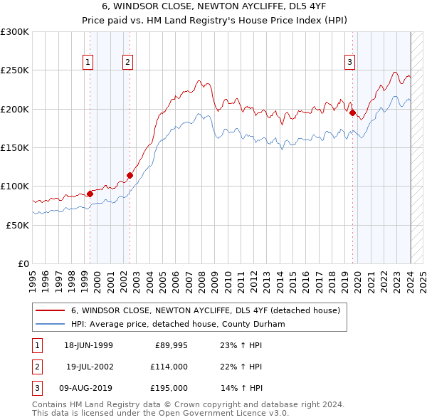 6, WINDSOR CLOSE, NEWTON AYCLIFFE, DL5 4YF: Price paid vs HM Land Registry's House Price Index