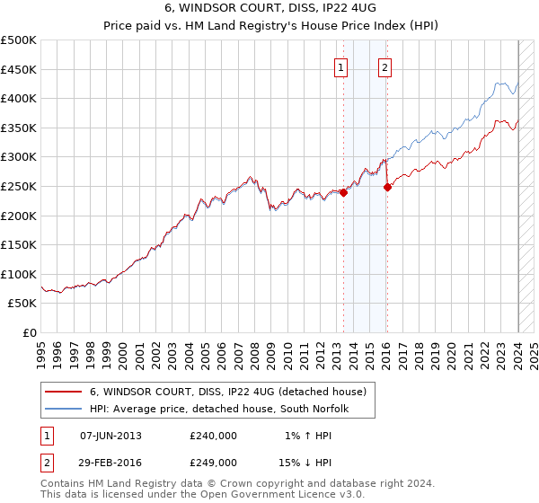 6, WINDSOR COURT, DISS, IP22 4UG: Price paid vs HM Land Registry's House Price Index
