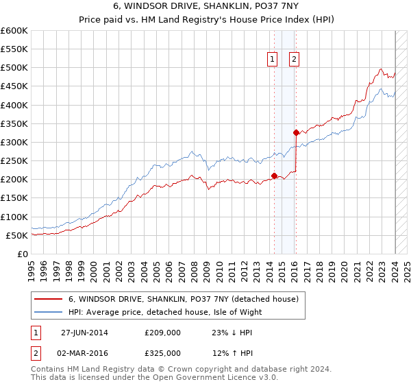 6, WINDSOR DRIVE, SHANKLIN, PO37 7NY: Price paid vs HM Land Registry's House Price Index