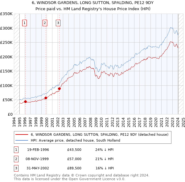 6, WINDSOR GARDENS, LONG SUTTON, SPALDING, PE12 9DY: Price paid vs HM Land Registry's House Price Index