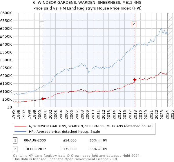 6, WINDSOR GARDENS, WARDEN, SHEERNESS, ME12 4NS: Price paid vs HM Land Registry's House Price Index
