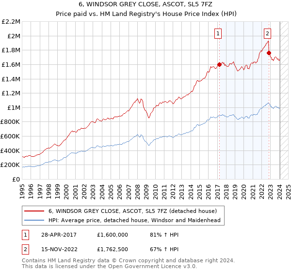 6, WINDSOR GREY CLOSE, ASCOT, SL5 7FZ: Price paid vs HM Land Registry's House Price Index