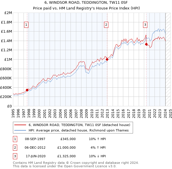 6, WINDSOR ROAD, TEDDINGTON, TW11 0SF: Price paid vs HM Land Registry's House Price Index