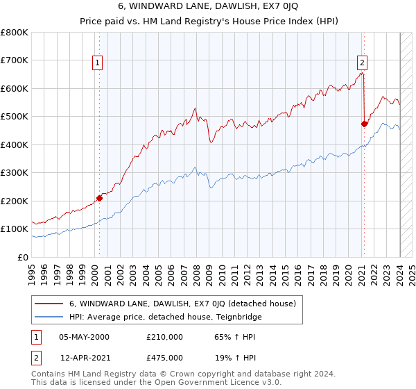 6, WINDWARD LANE, DAWLISH, EX7 0JQ: Price paid vs HM Land Registry's House Price Index