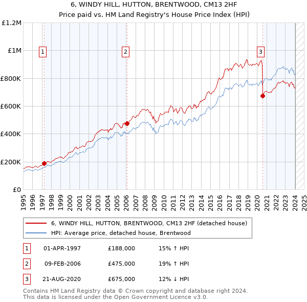 6, WINDY HILL, HUTTON, BRENTWOOD, CM13 2HF: Price paid vs HM Land Registry's House Price Index