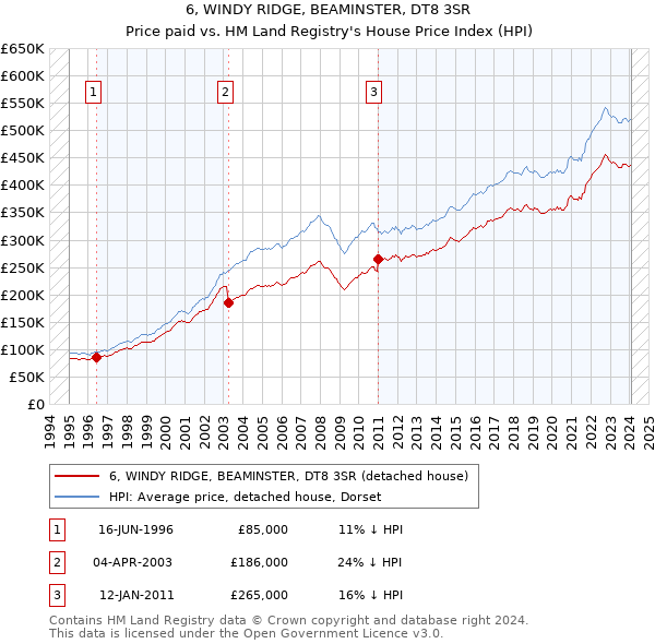 6, WINDY RIDGE, BEAMINSTER, DT8 3SR: Price paid vs HM Land Registry's House Price Index