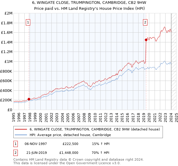 6, WINGATE CLOSE, TRUMPINGTON, CAMBRIDGE, CB2 9HW: Price paid vs HM Land Registry's House Price Index