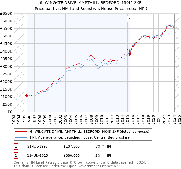 6, WINGATE DRIVE, AMPTHILL, BEDFORD, MK45 2XF: Price paid vs HM Land Registry's House Price Index
