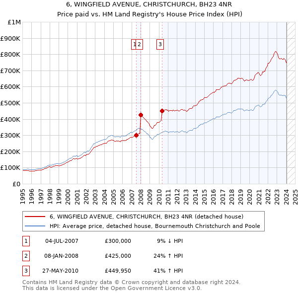 6, WINGFIELD AVENUE, CHRISTCHURCH, BH23 4NR: Price paid vs HM Land Registry's House Price Index