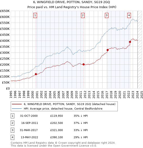 6, WINGFIELD DRIVE, POTTON, SANDY, SG19 2GQ: Price paid vs HM Land Registry's House Price Index