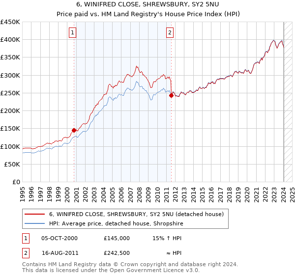 6, WINIFRED CLOSE, SHREWSBURY, SY2 5NU: Price paid vs HM Land Registry's House Price Index