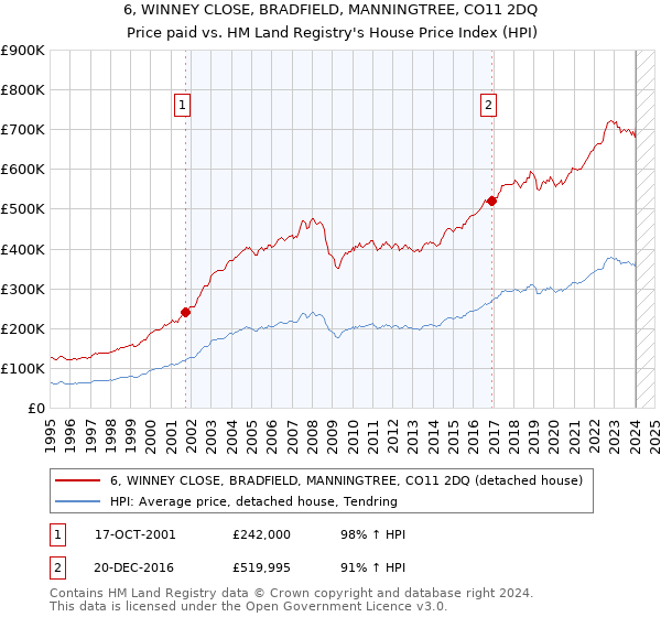 6, WINNEY CLOSE, BRADFIELD, MANNINGTREE, CO11 2DQ: Price paid vs HM Land Registry's House Price Index