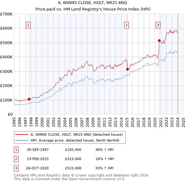 6, WINNS CLOSE, HOLT, NR25 6NQ: Price paid vs HM Land Registry's House Price Index