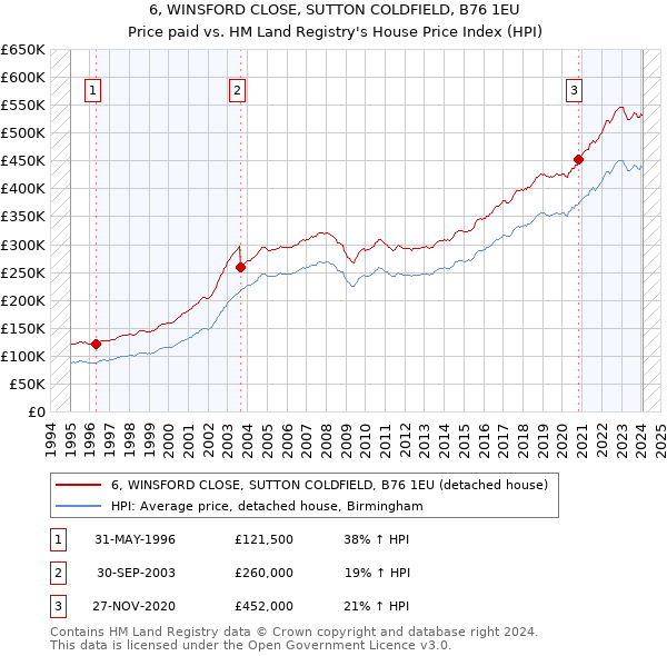 6, WINSFORD CLOSE, SUTTON COLDFIELD, B76 1EU: Price paid vs HM Land Registry's House Price Index