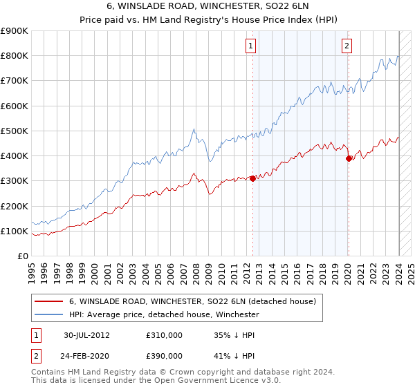 6, WINSLADE ROAD, WINCHESTER, SO22 6LN: Price paid vs HM Land Registry's House Price Index
