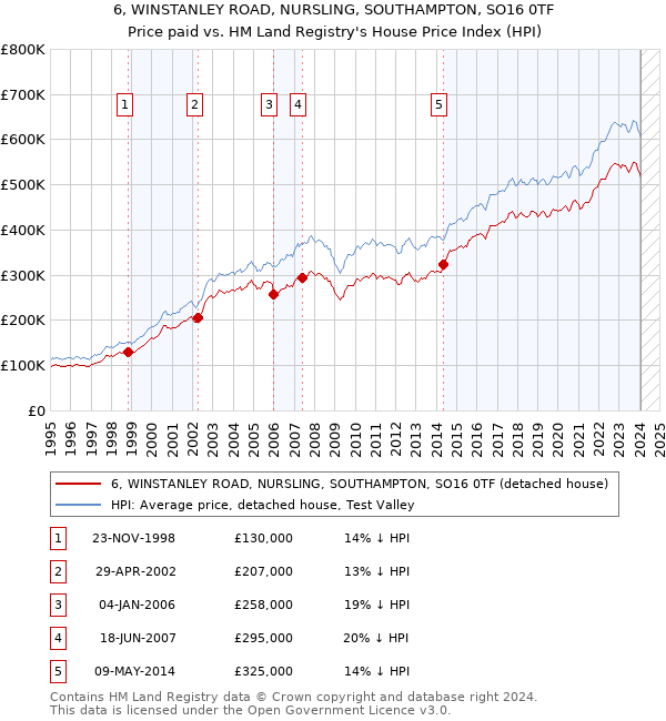 6, WINSTANLEY ROAD, NURSLING, SOUTHAMPTON, SO16 0TF: Price paid vs HM Land Registry's House Price Index