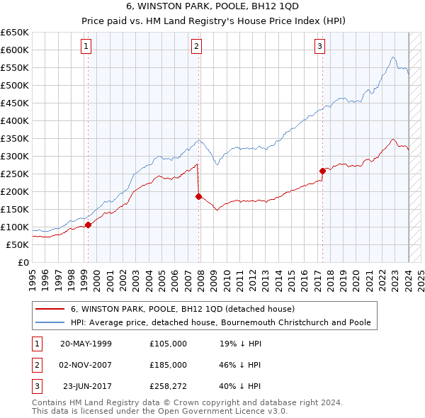 6, WINSTON PARK, POOLE, BH12 1QD: Price paid vs HM Land Registry's House Price Index