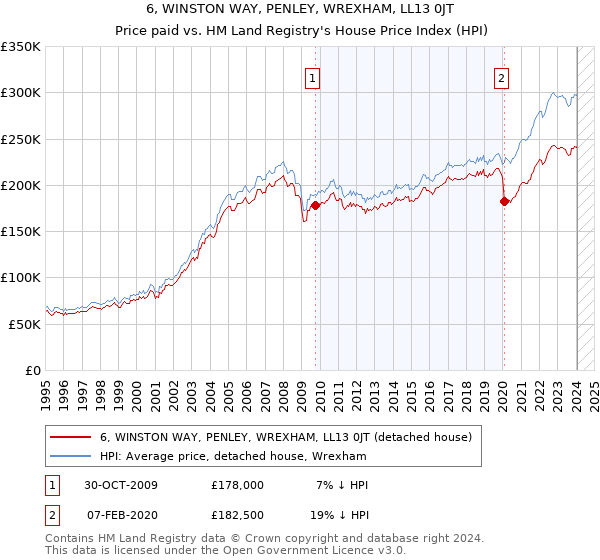 6, WINSTON WAY, PENLEY, WREXHAM, LL13 0JT: Price paid vs HM Land Registry's House Price Index