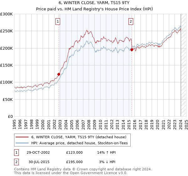 6, WINTER CLOSE, YARM, TS15 9TY: Price paid vs HM Land Registry's House Price Index