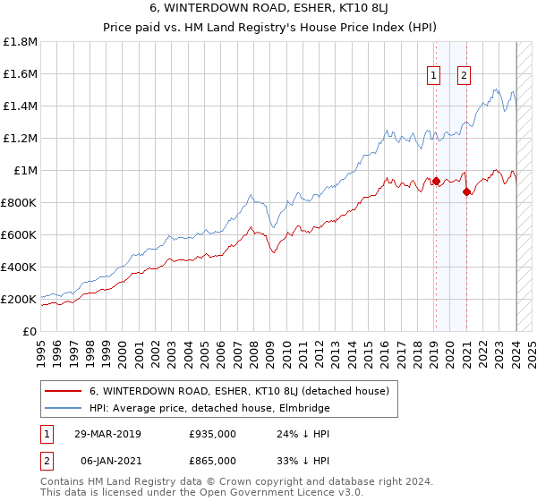 6, WINTERDOWN ROAD, ESHER, KT10 8LJ: Price paid vs HM Land Registry's House Price Index