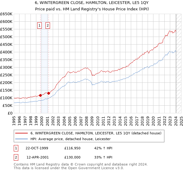 6, WINTERGREEN CLOSE, HAMILTON, LEICESTER, LE5 1QY: Price paid vs HM Land Registry's House Price Index