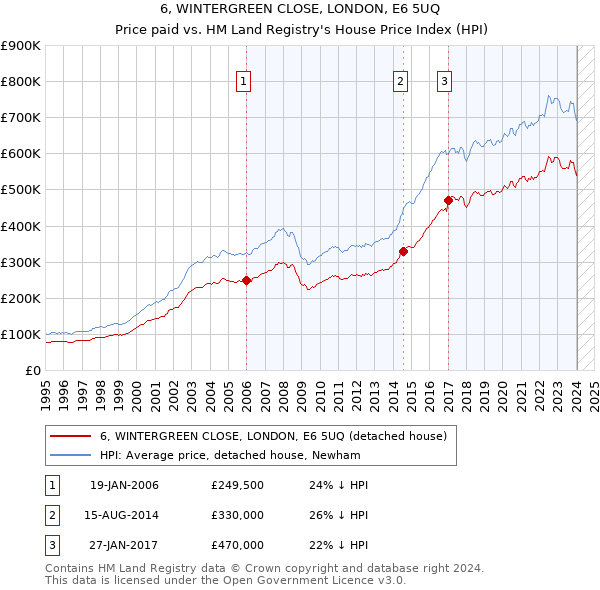 6, WINTERGREEN CLOSE, LONDON, E6 5UQ: Price paid vs HM Land Registry's House Price Index