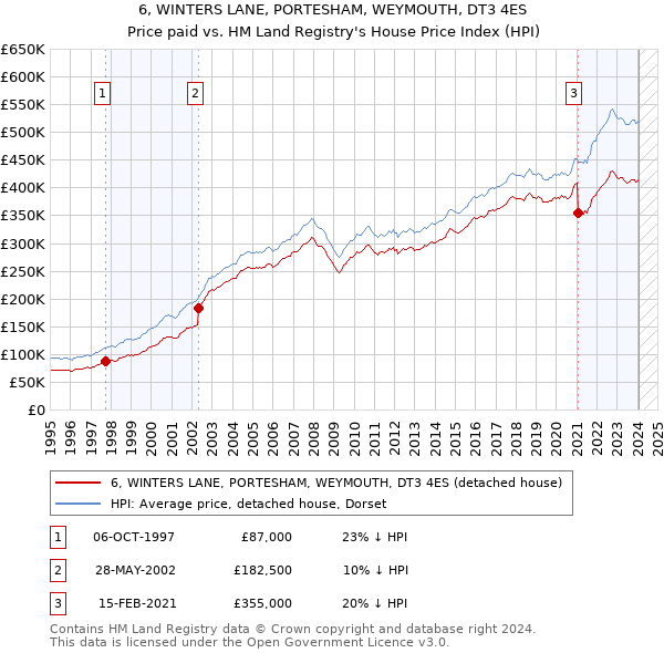 6, WINTERS LANE, PORTESHAM, WEYMOUTH, DT3 4ES: Price paid vs HM Land Registry's House Price Index