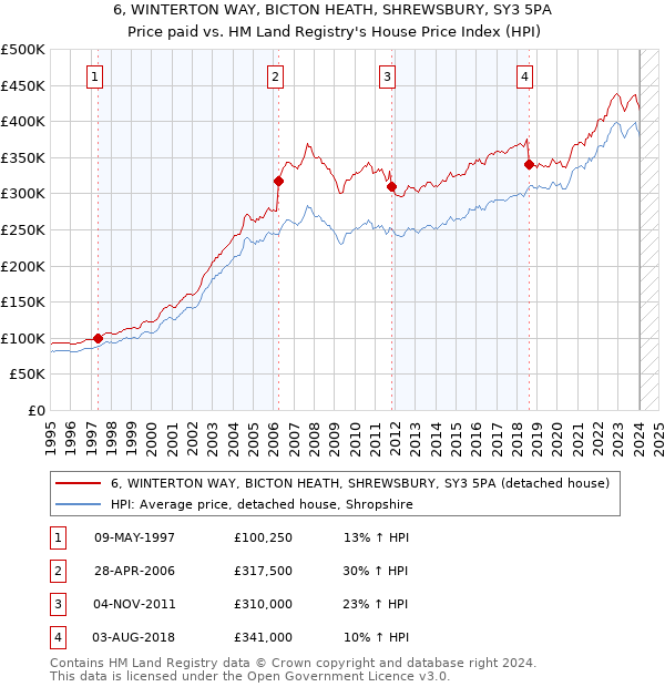 6, WINTERTON WAY, BICTON HEATH, SHREWSBURY, SY3 5PA: Price paid vs HM Land Registry's House Price Index