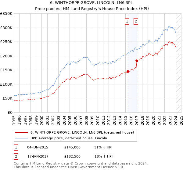 6, WINTHORPE GROVE, LINCOLN, LN6 3PL: Price paid vs HM Land Registry's House Price Index