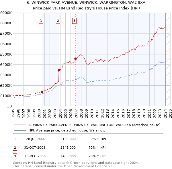 6, WINWICK PARK AVENUE, WINWICK, WARRINGTON, WA2 8XA: Price paid vs HM Land Registry's House Price Index