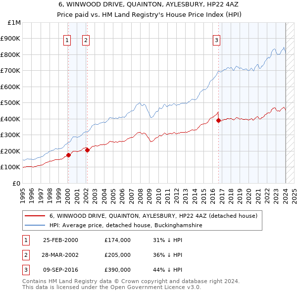 6, WINWOOD DRIVE, QUAINTON, AYLESBURY, HP22 4AZ: Price paid vs HM Land Registry's House Price Index