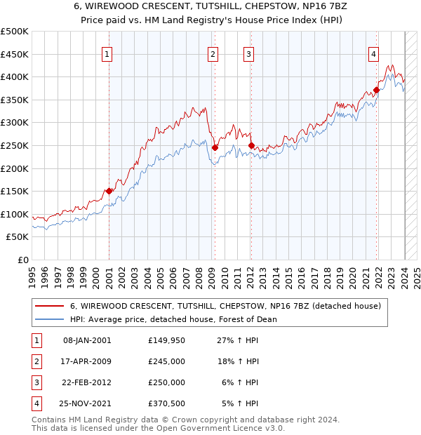6, WIREWOOD CRESCENT, TUTSHILL, CHEPSTOW, NP16 7BZ: Price paid vs HM Land Registry's House Price Index