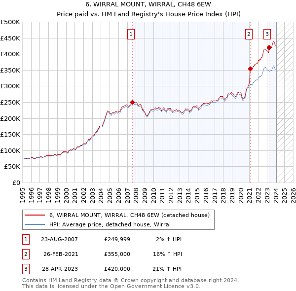 6, WIRRAL MOUNT, WIRRAL, CH48 6EW: Price paid vs HM Land Registry's House Price Index
