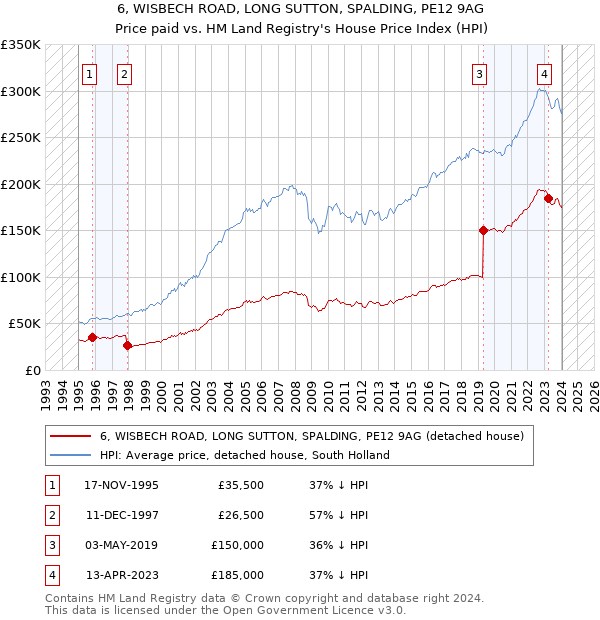 6, WISBECH ROAD, LONG SUTTON, SPALDING, PE12 9AG: Price paid vs HM Land Registry's House Price Index