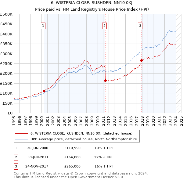 6, WISTERIA CLOSE, RUSHDEN, NN10 0XJ: Price paid vs HM Land Registry's House Price Index