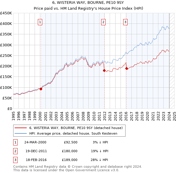 6, WISTERIA WAY, BOURNE, PE10 9SY: Price paid vs HM Land Registry's House Price Index