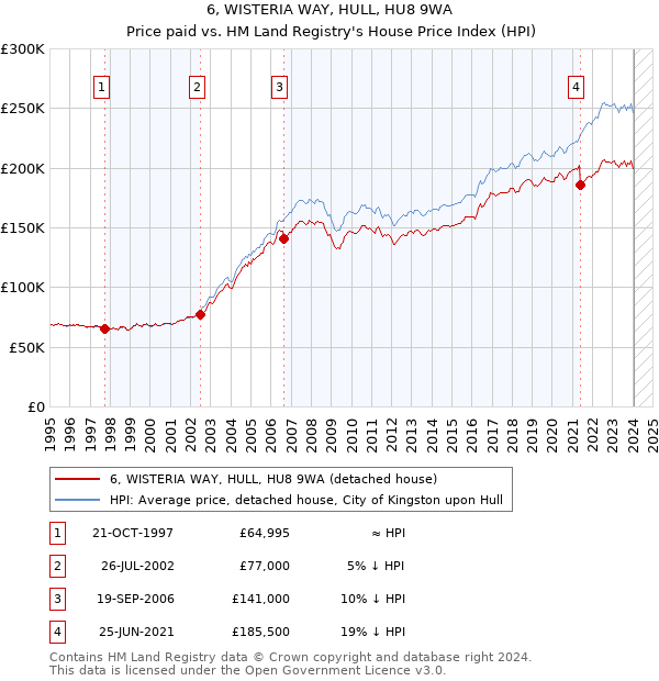 6, WISTERIA WAY, HULL, HU8 9WA: Price paid vs HM Land Registry's House Price Index