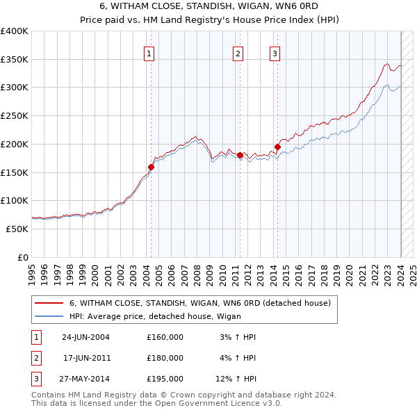6, WITHAM CLOSE, STANDISH, WIGAN, WN6 0RD: Price paid vs HM Land Registry's House Price Index